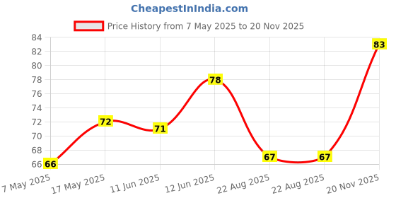 industrybuying.com Infineon Single Mosfet, P-CH, -100V, -6.6A, TO-252AA, IRFR9120NTRLPBF infineon Price History Graph from 7 May 2025 to 20 Nov 2025