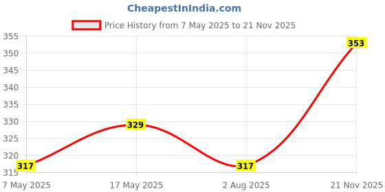 industrybuying.com Infineon Single Mosfet, P-CH, -20V, SOT-23-6, IRLMS6802TRPBF (Pack of 5) infineon Price History Graph from 7 May 2025 to 21 Nov 2025