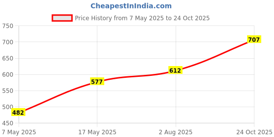 industrybuying.com Infineon Single Mosfet, P-CH, -21A, -30V, QFN-8, IRFH9310TRPBF (Pack of 5) infineon Price History Graph from 7 May 2025 to 24 Oct 2025