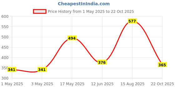 industrybuying.com Infineon Single Mosfet, P CH, -30V, -100A, TDSON-8, BSC060P03NS3EGATMA1 (Pack of 5) infineon Price History Graph from 1 May 2025 to 22 Oct 2025