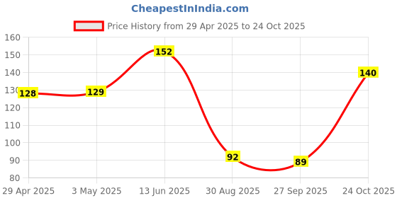 industrybuying.com Infineon Single Mosfet, P CH, -30V, -11A, SOIC-8, IRF7424TRPBF infineon Price History Graph from 29 Apr 2025 to 24 Oct 2025
