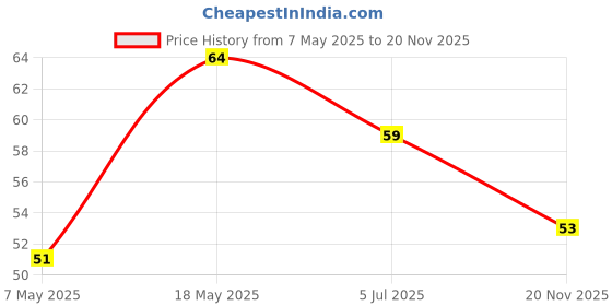 industrybuying.com Infineon Single Mosfet, P-CH, -30V, -15A, SOIC, IRF9321TRPBF infineon Price History Graph from 7 May 2025 to 20 Nov 2025