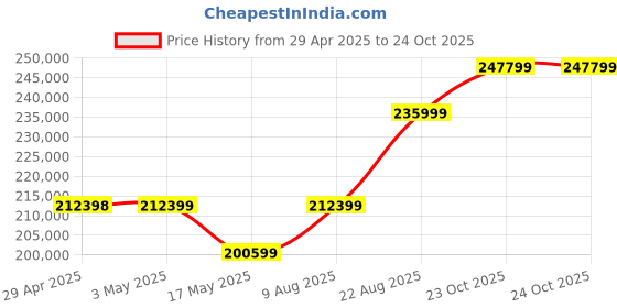 industrybuying.com Infineon Single Mosfet, P-CH, -30V, -20A, SOIC-8, IRF9310TRPBF (Pack of 4000) infineon Price History Graph from 29 Apr 2025 to 23 Oct 2025