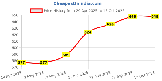 industrybuying.com Infineon Single Mosfet, P-CH, -30V, -20A, SOIC-8, IRF9310TRPBF (Pack of 5) infineon Price History Graph from 29 Apr 2025 to 13 Oct 2025