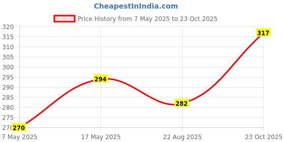 industrybuying.com Infineon Single Mosfet, P-CH, -30V, -24A, 150DEG C, 2.8W, IRFHM9331TRPBF (Pack of 5) infineon Price History Graph from 7 May 2025 to 23 Oct 2025