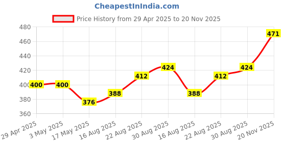 industrybuying.com Infineon Single Mosfet, P-CH, -30V, -5.5A, TSOP-6, BSL307SPH6327XTSA1 (Pack of 5) infineon Price History Graph from 29 Apr 2025 to 20 Nov 2025