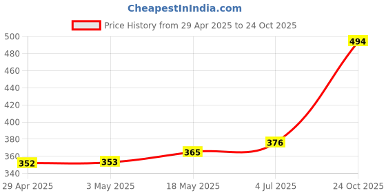 industrybuying.com Infineon Single Mosfet, P-CH, -30V, -70A, TO-252-3, IPD068P03L3GATMA1 (Pack of 5) infineon Price History Graph from 29 Apr 2025 to 24 Oct 2025