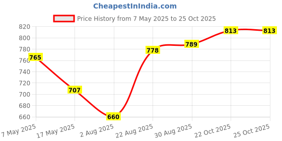 industrybuying.com Infineon Single Mosfet, P-CH, -30V, -70A, TO-252, IPD042P03L3GATMA1 (Pack of 5) infineon Price History Graph from 7 May 2025 to 24 Oct 2025