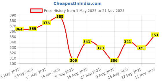 industrybuying.com Infineon Single Mosfet, P CH, -40V, -6.2A, SOIC-8, IRF7241TRPBF (Pack of 5) infineon Price History Graph from 1 May 2025 to 21 Nov 2025