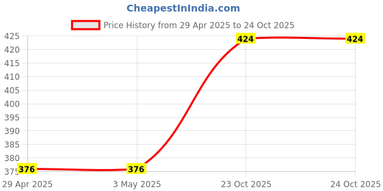industrybuying.com Infineon Single Mosfet, P-CH, -55V, -11A, TO-252AA, IRFR9024NTRLPBF (Pack of 5) infineon Price History Graph from 29 Apr 2025 to 23 Oct 2025