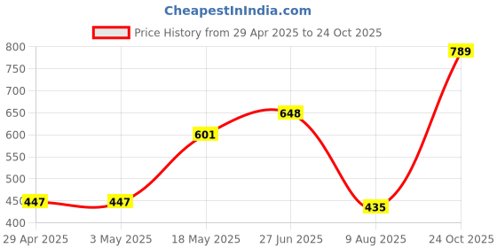 industrybuying.com Infineon Single Mosfet, P CH, -55V, -18A, TO-252AA-3, IRFR5505TRPBF (Pack of 5) infineon Price History Graph from 29 Apr 2025 to 24 Oct 2025
