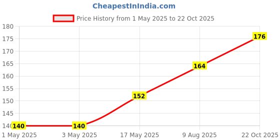industrybuying.com Infineon Single Mosfet, P CH, 55V, 31A, D-PAK, IRFR5305TRLPBF infineon Price History Graph from 1 May 2025 to 22 Oct 2025