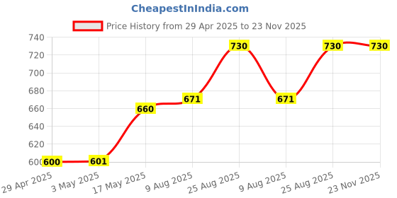 industrybuying.com Infineon Single Mosfet, P-CH, -55V, -31A, TO-263-3, IRF5305STRLPBF (Pack of 5) infineon Price History Graph from 29 Apr 2025 to 22 Nov 2025