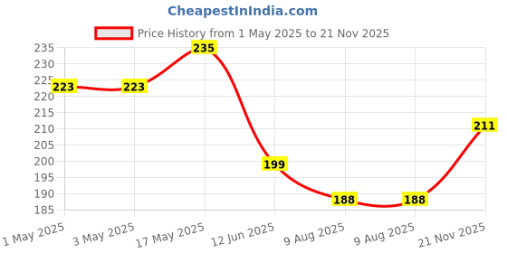 industrybuying.com Infineon Single Mosfet, P CH, 55V, 74A, TO-262, IRF4905LPBF infineon Price History Graph from 1 May 2025 to 21 Nov 2025