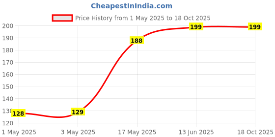 industrybuying.com Infineon Single Mosfet, P CH, -60V, -0.33A, SOT-23-3, BSS83PH6327XTSA1 (Pack of 5) infineon Price History Graph from 1 May 2025 to 17 Oct 2025