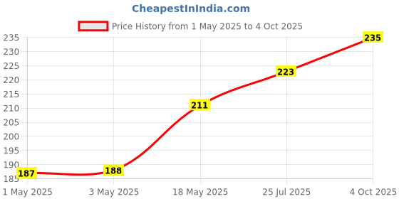 industrybuying.com Infineon Single Mosfet, P CH, -60V, -18.7A, TO-220-3, SPP18P06PHXKSA1 infineon Price History Graph from 1 May 2025 to 4 Oct 2025