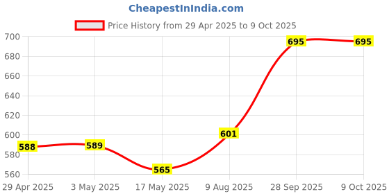 industrybuying.com Infineon Single Mosfet, P-CH, -60V, -30A, TO-252-3, SPD30P06PGBTMA1 (Pack of 5) infineon Price History Graph from 29 Apr 2025 to 8 Oct 2025