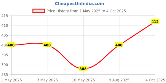industrybuying.com Infineon Single Mosfet, P CH, -60V, -80A, TO-220-3, SPP80P06PHXKSA1 infineon Price History Graph from 1 May 2025 to 4 Oct 2025