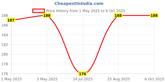 industrybuying.com Infineon Single Mosfet, P, MICRO3, IRLML5103TRPBF (Pack of 5) infineon Price History Graph from 1 May 2025 to 6 Oct 2025