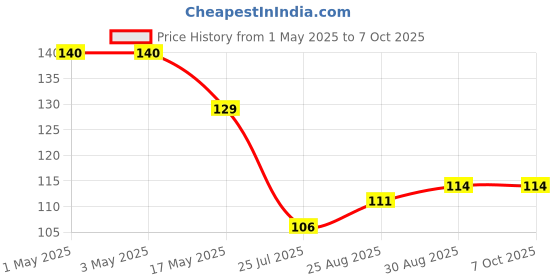 industrybuying.com Infineon Single Mosfet, P, MICRO3, IRLML6401TRPBF (Pack of 5) infineon Price History Graph from 1 May 2025 to 6 Oct 2025
