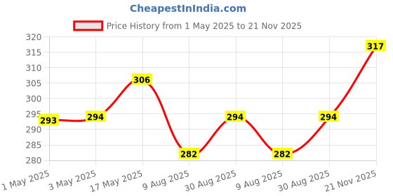 industrybuying.com Infineon Single Mosfet,N CH,100V,100A,PQFN56, IRLH5030TRPBF infineon Price History Graph from 1 May 2025 to 21 Nov 2025