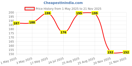 industrybuying.com Infineon Single Mosfet,N CH,25V,5.7A,SOT23, IRFML8244TRPBF (Pack of 5) infineon Price History Graph from 1 May 2025 to 21 Nov 2025