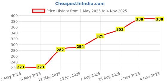 industrybuying.com Infineon Single Mosfet,N CH,600V,20.2A,TO220, IPP60R190C6XKSA1 infineon Price History Graph from 1 May 2025 to 3 Nov 2025
