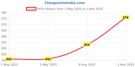 industrybuying.com Infineon Single Mosfet,N CH,600V,20.2A,TO263, IPB60R190C6ATMA1 infineon Price History Graph from 1 May 2025 to 1 Nov 2025