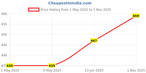 industrybuying.com Infineon Single Mosfet,N CH,600V,23.8A,TO247, IPW60R160C6FKSA1 infineon Price History Graph from 1 May 2025 to 1 Nov 2025