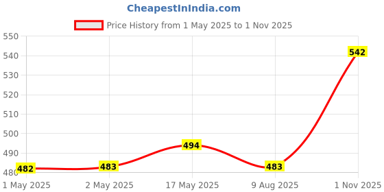 industrybuying.com Infineon Single Mosfet,N CH,600V,30A,TO220-FP, IPA60R125C6XKSA1 infineon Price History Graph from 1 May 2025 to 1 Nov 2025