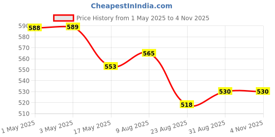 industrybuying.com Infineon Single Mosfet,N CH,600V,30A,TO247, IPW60R125C6FKSA1 infineon Price History Graph from 1 May 2025 to 4 Nov 2025