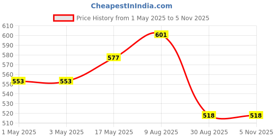 industrybuying.com Infineon Single Mosfet,N CH,600V,30A,TO263, IPB60R125C6ATMA1 infineon Price History Graph from 1 May 2025 to 4 Nov 2025