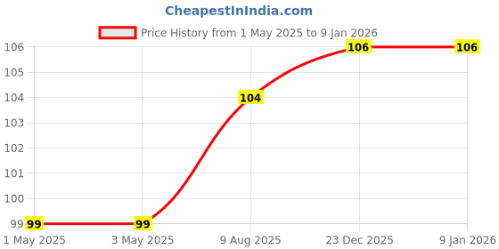 industrybuying.com Infineon Single Mosfet,N CH,600V,7.3A,TO252, IPD60R600C6ATMA1 infineon Price History Graph from 1 May 2025 to 6 Jan 2026