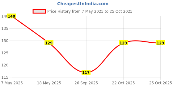 industrybuying.com Infineon Single Mosfet,P CH,-20V,-3.7A,SOT-23, IRLML6402TRPBF (Pack of 5) infineon Price History Graph from 7 May 2025 to 24 Oct 2025