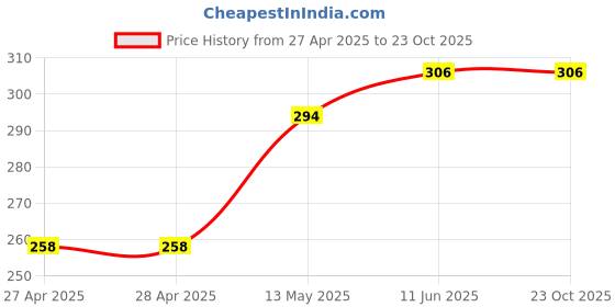 industrybuying.com Infineon SMPS CTRL, 67KHZ, 10W, DIP-8, ICE3B0365JFKLA1 infineon Price History Graph from 27 Apr 2025 to 23 Oct 2025