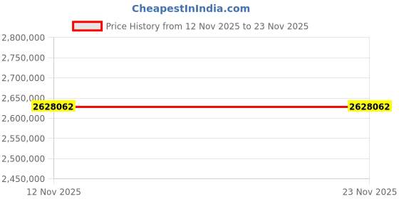 industrybuying.com Infineon SRAM - 16 Mbit, CY62167DV30LL-55ZXI (Pack of 192) infineon Price History Graph from 12 Nov 2025 to 23 Nov 2025