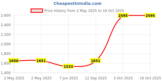 industrybuying.com Infineon SRAM, 16MBIT, 2MX8BIT/1MX16BIT, TSOPI-48, CY62167ELL-45ZXI infineon Price History Graph from 2 May 2025 to 16 Oct 2025