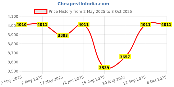 industrybuying.com Infineon SRAM, 16MBIT, -40 TO 85DEG C, CY7C1061GE30-10ZSXI infineon Price History Graph from 2 May 2025 to 8 Oct 2025