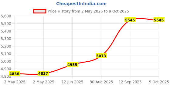industrybuying.com Infineon SRAM, 16MBIT, -40 TO 85DEG C, CY7C1061GN30-10ZSXI infineon Price History Graph from 2 May 2025 to 9 Oct 2025