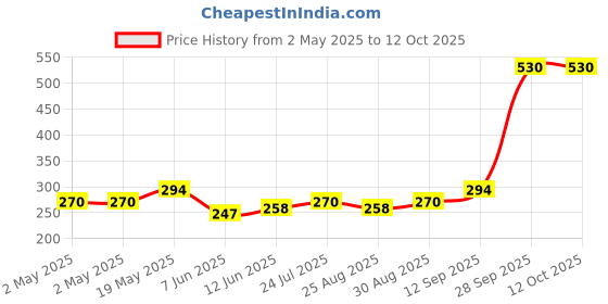 industrybuying.com Infineon SRAM, 1MBIT, 128KX8BIT, 45NS, TSOP-I-32, CY62128ELL-45ZXIT infineon Price History Graph from 2 May 2025 to 11 Oct 2025