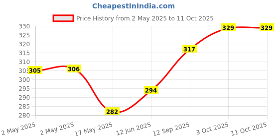 industrybuying.com Infineon SRAM, 1MBIT, 64K X 16BIT, 10NS, SOJ-44, CY7C1021DV33-10VXIT infineon Price History Graph from 2 May 2025 to 11 Oct 2025