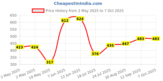 industrybuying.com Infineon SRAM, 1MBIT, PARALLEL, 10NS, 32SOJ, CY7C109D-10VXI infineon Price History Graph from 2 May 2025 to 7 Oct 2025