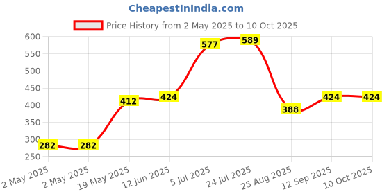 industrybuying.com Infineon SRAM, 1MBIT, PARALLEL, 10NS, 44SOJ, CY7C1021D-10VXI infineon Price History Graph from 2 May 2025 to 10 Oct 2025
