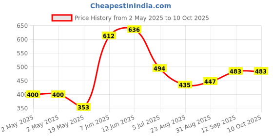 industrybuying.com Infineon SRAM, 1MBIT, PARALLEL, 10NS, 44TSOP, CY7C1021D-10ZSXI infineon Price History Graph from 2 May 2025 to 7 Oct 2025