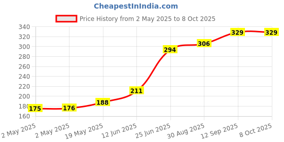 industrybuying.com Infineon SRAM, 1MBIT, PARALLEL, 10NS, 44TSOP, CY7C1021DV33-10ZSXI infineon Price History Graph from 2 May 2025 to 8 Oct 2025