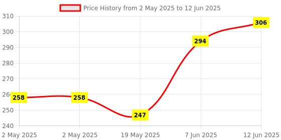 industrybuying.com Infineon SRAM, 256KBIT, PARALLEL, 10NS, 32SOJ, CY7C199D-10VXI infineon Price History Graph from 2 May 2025 to 12 Jun 2025