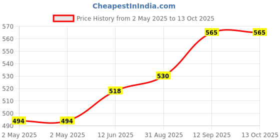 industrybuying.com Infineon SRAM, 2MBIT, PARALLEL, 45NS, 44TSOP, CY62136EV30LL-45ZSXI infineon Price History Graph from 2 May 2025 to 13 Oct 2025