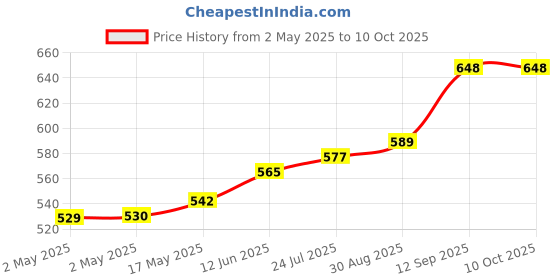 industrybuying.com Infineon SRAM, 4MBIT, 256K X 16BIT, 10NS, SOJ-44, CY7C1041G30-10VXI infineon Price History Graph from 2 May 2025 to 10 Oct 2025