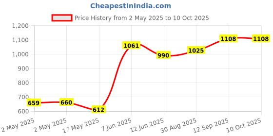 industrybuying.com Infineon SRAM, 4MBIT, 256K X 16BIT, 10NS, VFBGA48, CY7C1041GN30-10BVXI infineon Price History Graph from 2 May 2025 to 10 Oct 2025