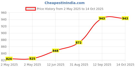 industrybuying.com Infineon SRAM, 4MBIT, -40 TO 85DEG C, CY62148EV30LL-45BVXI infineon Price History Graph from 2 May 2025 to 13 Oct 2025